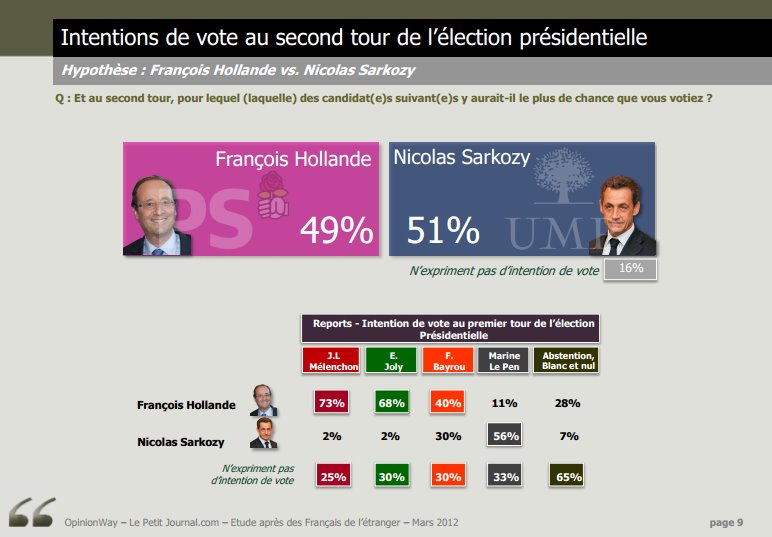 Nicolas Sarkozy serait gagnant au second tour de la présidentielle avec 51% d'intentions de vote face à François Hollande selon un sondage Opinionway réalisé du 12 au 23 mars 2012